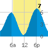 Wiggins tide chart for Sunday, August 7, 2022