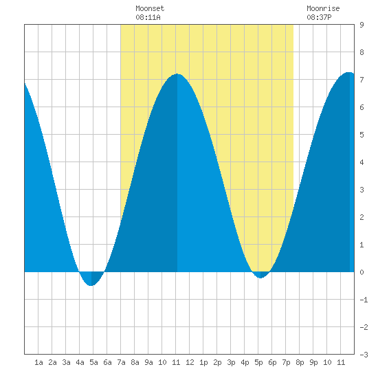Wiggins tide chart for Sunday, September 11, 2022