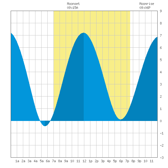 Wiggins tide chart for Monday, September 12, 2022