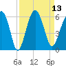 Wiggins tide chart for Tuesday, September 13, 2022