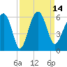 Wiggins tide chart for Wednesday, September 14, 2022