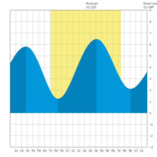 Wiggins tide chart for Friday, September 16, 2022