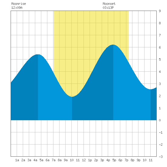 Wiggins tide chart for Sunday, September 18, 2022