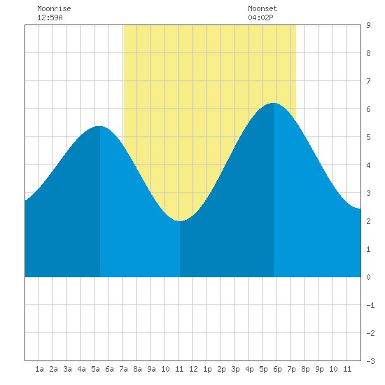 Wiggins tide chart for Monday, September 19, 2022