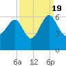 Wiggins tide chart for Monday, September 19, 2022