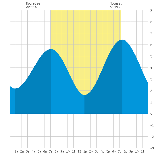 Wiggins tide chart for Wednesday, September 21, 2022