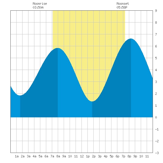 Wiggins tide chart for Thursday, September 22, 2022