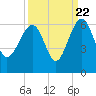 Wiggins tide chart for Thursday, September 22, 2022