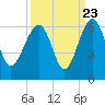Wiggins tide chart for Friday, September 23, 2022
