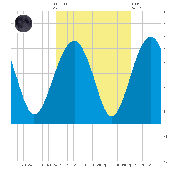 Wiggins tide chart for Sunday, September 25, 2022