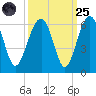 Wiggins tide chart for Sunday, September 25, 2022