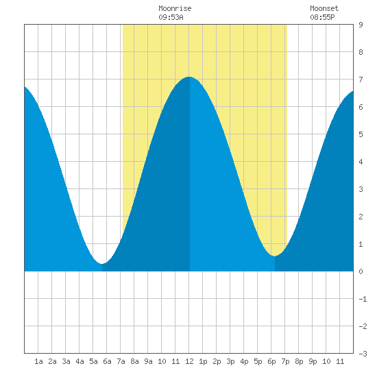 Wiggins tide chart for Wednesday, September 28, 2022