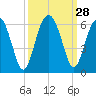 Wiggins tide chart for Wednesday, September 28, 2022