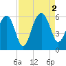 Wiggins tide chart for Friday, September 2, 2022