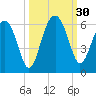 Wiggins tide chart for Friday, September 30, 2022