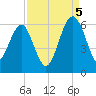 Wiggins tide chart for Monday, September 5, 2022