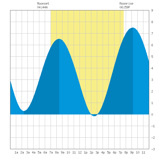 Wiggins tide chart for Thursday, September 8, 2022