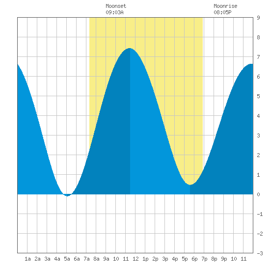 Wiggins tide chart for Tuesday, October 11, 2022
