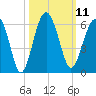 Wiggins tide chart for Tuesday, October 11, 2022