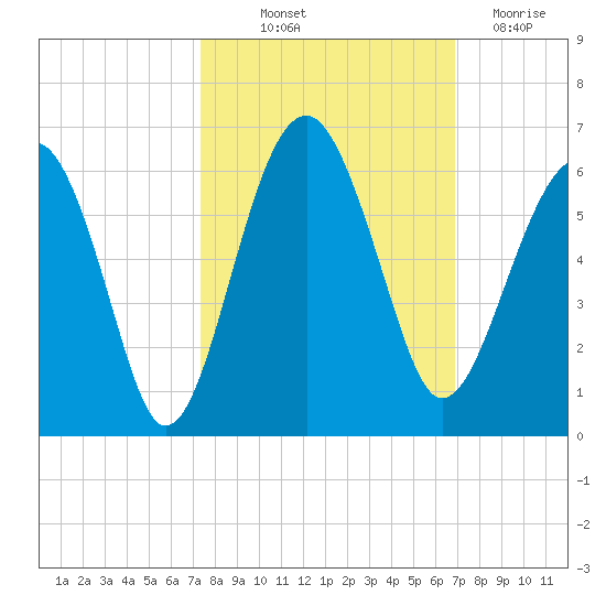 Wiggins tide chart for Wednesday, October 12, 2022