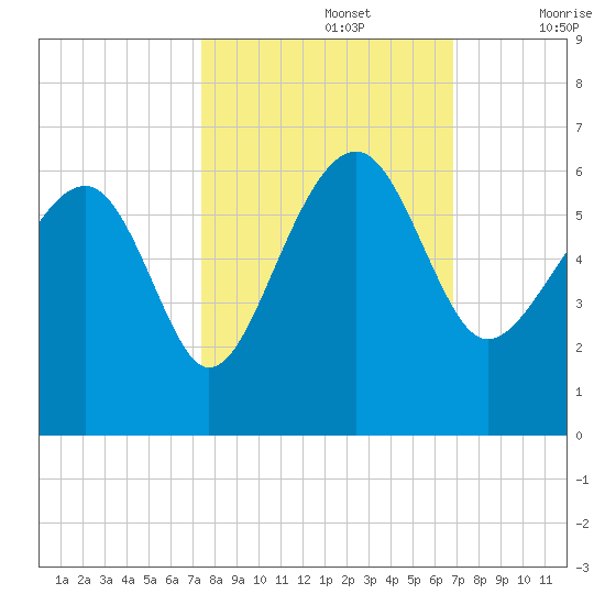 Wiggins tide chart for Saturday, October 15, 2022