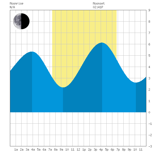 Wiggins tide chart for Monday, October 17, 2022