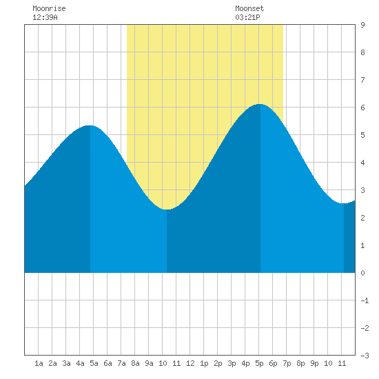 Wiggins tide chart for Tuesday, October 18, 2022