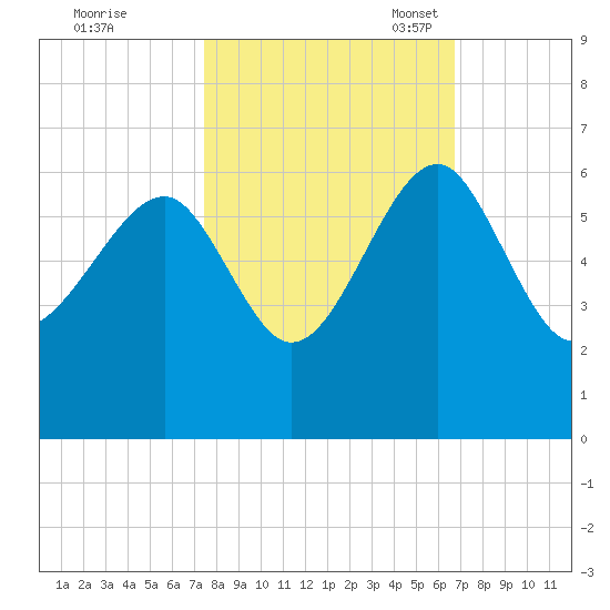 Wiggins tide chart for Wednesday, October 19, 2022
