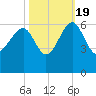 Wiggins tide chart for Wednesday, October 19, 2022