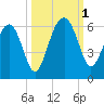 Wiggins tide chart for Saturday, October 1, 2022