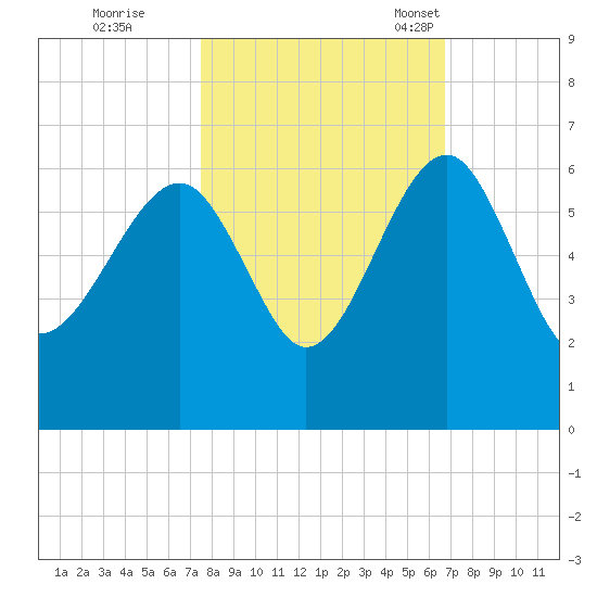 Wiggins tide chart for Thursday, October 20, 2022