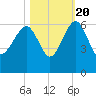 Wiggins tide chart for Thursday, October 20, 2022