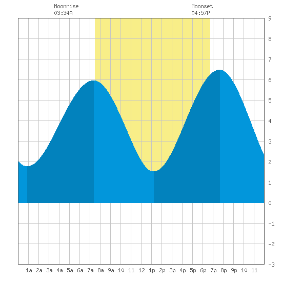 Wiggins tide chart for Friday, October 21, 2022