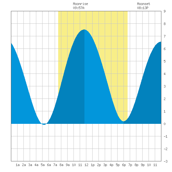 Wiggins tide chart for Thursday, October 27, 2022
