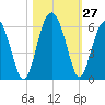 Wiggins tide chart for Thursday, October 27, 2022