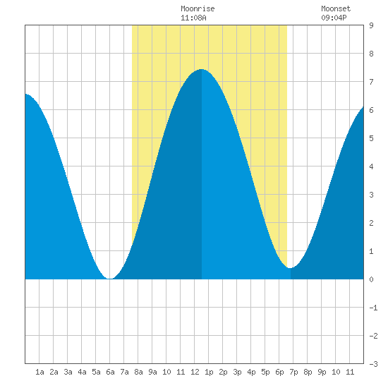 Wiggins tide chart for Friday, October 28, 2022