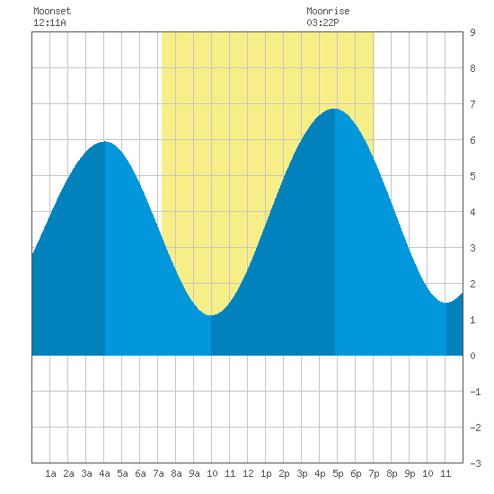 Wiggins tide chart for Monday, October 3, 2022