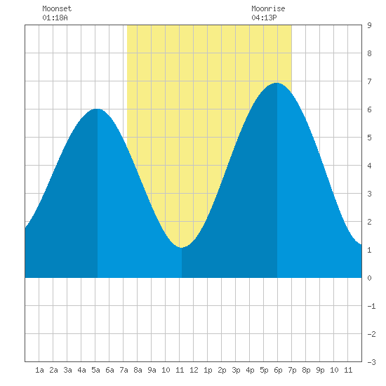 Wiggins tide chart for Tuesday, October 4, 2022