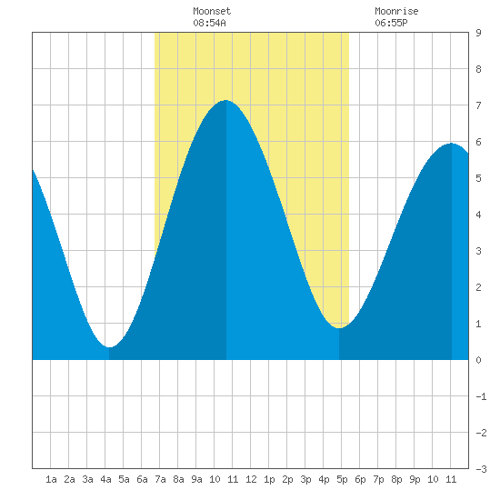 Wiggins tide chart for Thursday, November 10, 2022
