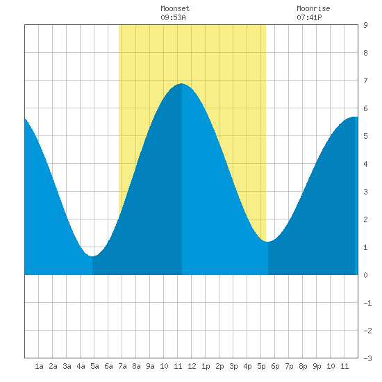 Wiggins tide chart for Friday, November 11, 2022