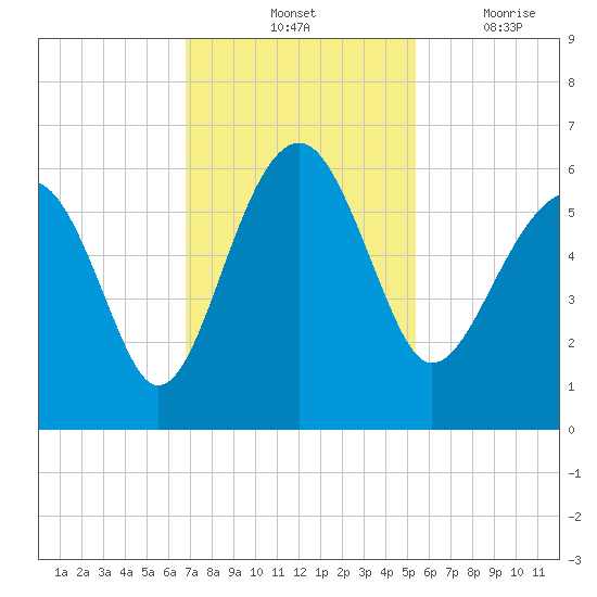 Wiggins tide chart for Saturday, November 12, 2022