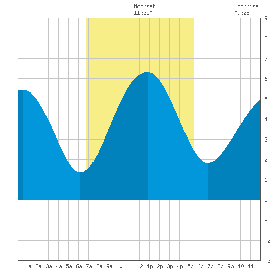 Wiggins tide chart for Sunday, November 13, 2022