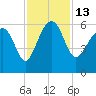 Wiggins tide chart for Sunday, November 13, 2022