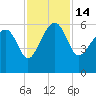 Wiggins tide chart for Monday, November 14, 2022