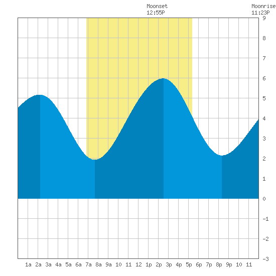 Wiggins tide chart for Tuesday, November 15, 2022