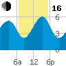 Wiggins tide chart for Wednesday, November 16, 2022