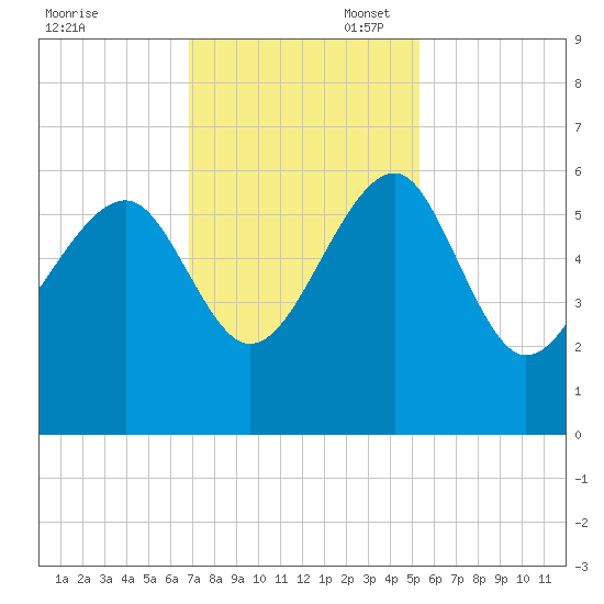 Wiggins tide chart for Thursday, November 17, 2022