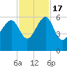 Wiggins tide chart for Thursday, November 17, 2022