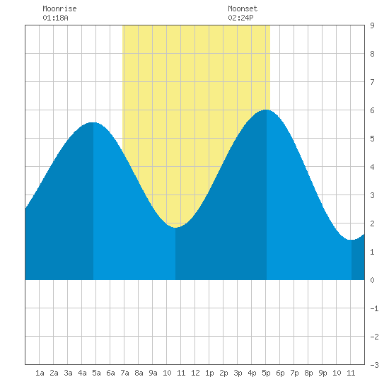 Wiggins tide chart for Friday, November 18, 2022