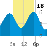 Wiggins tide chart for Friday, November 18, 2022